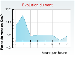 Evolution du vent de la ville Saint-Maurice-l'Exil